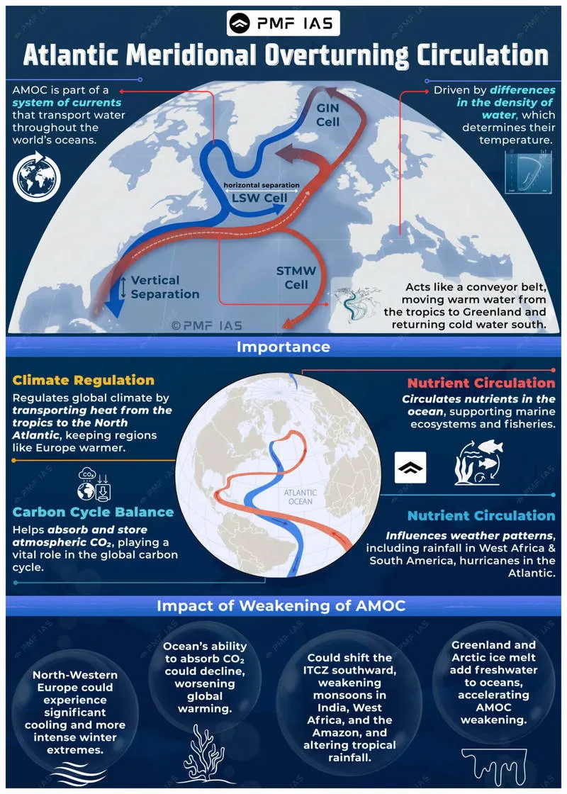 atlantic meridional overturning circulation — CA news
